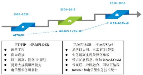 FlexE與SRv6 下一代IP承載網(wǎng)的核心技術(shù)演進(jìn)與軟硬件研發(fā)挑戰(zhàn)